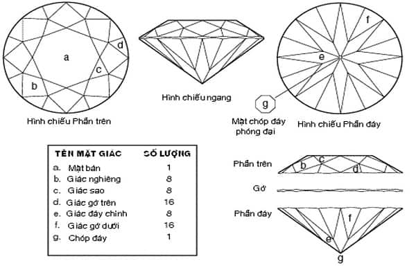 Giá trị của nhẫn cưới kim cương được đánh giá chủ yếu vào viên kim cương